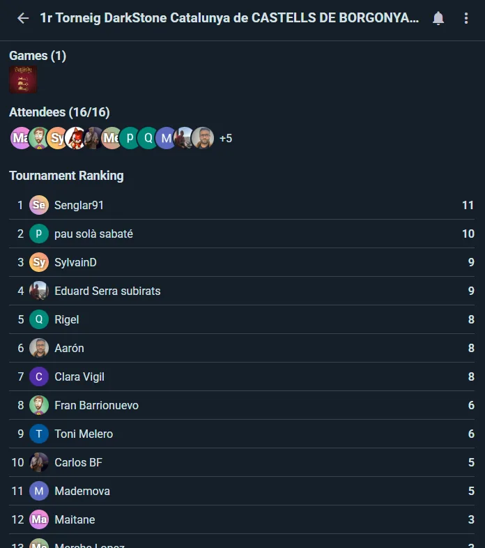The tournament ranking on the event page — players level on points are split by the tiebreakers you chose