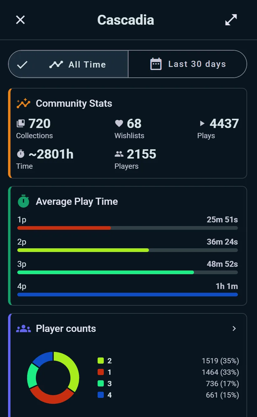 Aggregate community stats for one game: 4,437 plays by 2,155 players, average play time per player count