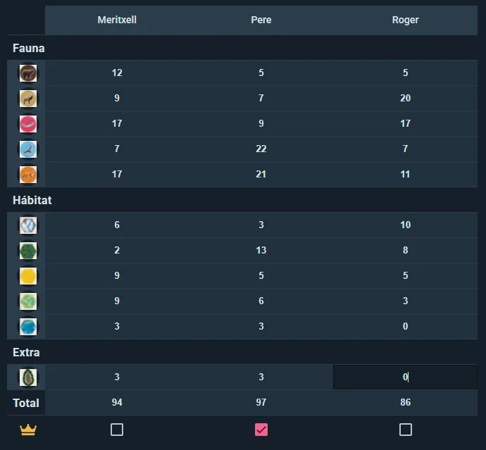 A Cascadia score sheet: fauna and habitat categories per player, totals 94, 97 and 86 computed
