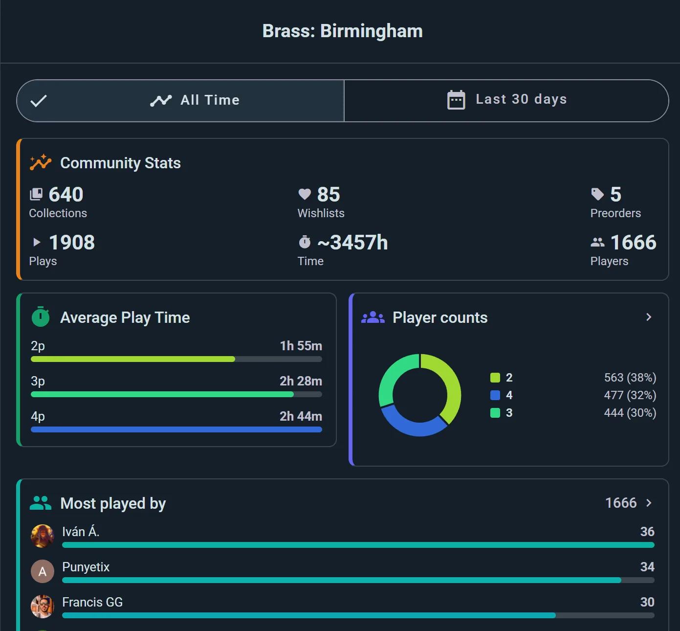 The community's take on a game: ownership, plays, average time by player count, and who plays it most